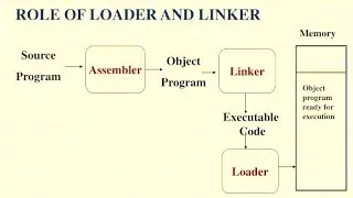 Lecture 1.5 #PPS Linker and Loader