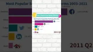 Top 5 Most Popular Social Media Platforms 2003-2021 || Data Is Beautiful 