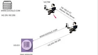 What is DNS AND DNS Spoof Attack Explained In Hindi .
