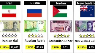 World Most Expensive Currency (2025) - 170 Countries Compared