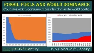 Fossil fuels and world dominance