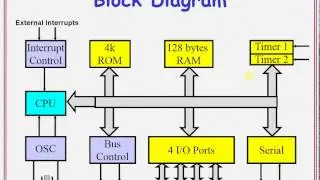 Overview Of 8051 Microcontroller