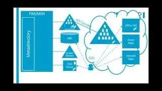 Put together AD Connect Azure AD Premium and Azure RMS
