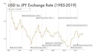 USD to JPY Exchange Rate (1985-2019)