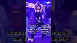 Ranking Lesserafim and Itzy In Different Categories  2022#lesserafim#itzy#kpop#shorts