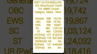 AIQ Stray Round Cutoff For All Categories || MBBS Course || NEET 2021 UG Counselling Result 