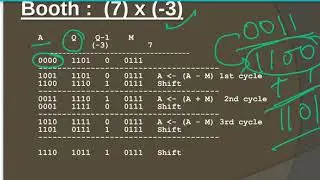 Booth's Multiplication Algorithm With Example