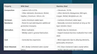 DIFFERENCE BETWEEN MILD STEEL AND STAINLESS STEEL