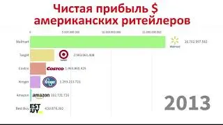 Прибыль американских топовых продавцов 2005-2019*.
