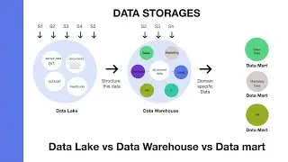 Data Warehouse vs Data Lake vs Data Mart. Easy to understand