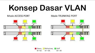 Tutorial VLAN : Konsep Dasar Virtual Local Area Network :