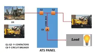 Ats panel for standby generator