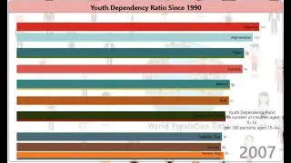 Top 10 Countries Youth Dependency Ratio Since 1990