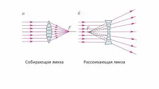 Формула тонкой линзы. 11 класс