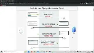 A Django Blog In VS Code — PART X — SELF-SERVICE DJANGO PASSWORD RESET
