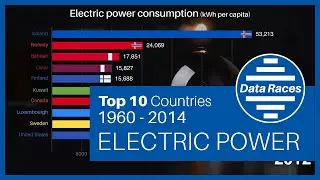 Top 10 Countries With Most ELECTRIC POWER Consumption (kWh per capita) Ranking History (1960-2014)