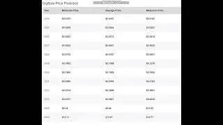 DigiByte  DGB  PrIce -DigiByte DGB   Price Prediction  2024-2025-2026-2027-2028-2029- 2030-2040-2050