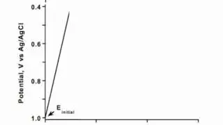 Cyclic Voltammetry