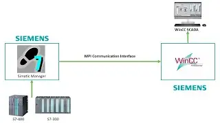 WinCC v8.0 - Connecting SIMATIC WinCC with Siemens S7 PLC via MPI: Step-by-Step Beginners Tutorial