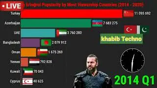 Dirilis Ertugrul Popularity by most viewership countries (2014-2020)