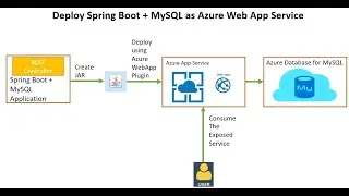 Deploy a Spring Boot + MySQL App to Azure App Service
