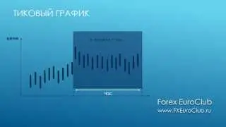 Графики рынка Форекс