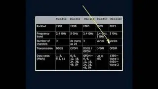 802 11 Standards for Channels and Data Rates