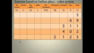 Practice questions of Indian place - value system