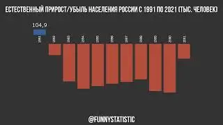 Естественный прирост/убыль населения России (1991-2021)