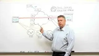 F5 DNS Series: DNS Denial of Service Reflection Attack