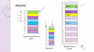 Main and Virtual memory INTRO