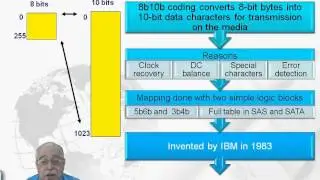 Learn FC Level-1 Scrambling and 8b/10b Encode/Decode in CompTIA® Storage+ Part 2 from GogoTraining