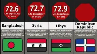 Life Expectancy comparison by each country