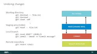Undoing changes // Отмена изменений в git