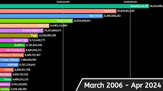 The Most Played Roblox Games (Mar 2006 - April 2024)