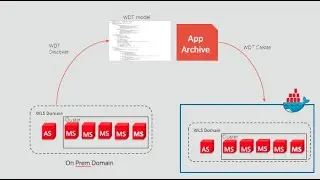 WebLogic Server on Kubernetes CI/CD Part I – Introspecting the on premise domain using WDT