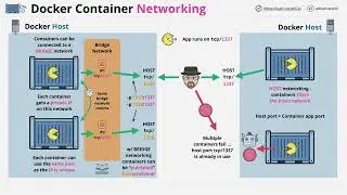 Free Docker Fundamentals Course - Docker networking - modes and port exposure