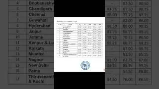 RBI ASSISTANT 2021 Pre Cut Off release | Exam marks | RBI  bank job