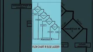 Syntax ,flow chart ,explanation  of "if-else ladder "