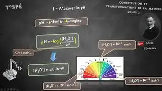 Cours 2  Méthodes  d'analyses physiques d'un système chimique