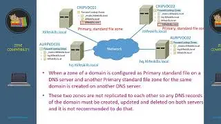 3  Windows DNS Zone Implementation