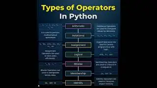 Types of Operators in Python #artificialintelligence #machinelearning #programminglanguage #computer