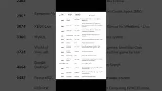 Port Numbers Reference