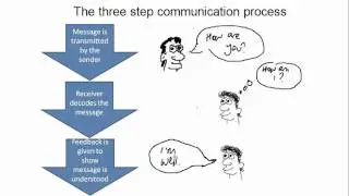 02 The communication process