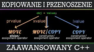 [Polish] The C++ Club - 11. Ownership and Copy & Move Semantics