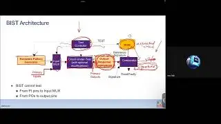 IC Testing - BIST - Advanced SOC Design 2024 03 28