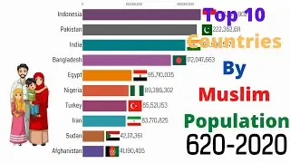 Top 10 Countries By Muslim Population (620-2020)