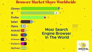 Browser Market Share Worldwide | Most Popular Search Engine in the World Different Years