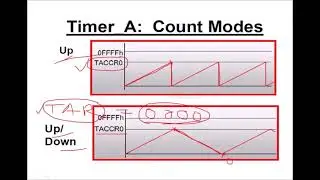 Timer A of MSP430 Theory and Programming | Embedded c program for generating square wave