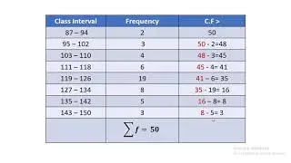 Class boundaries|| Midpoints || Relative || percentage frequency|| cumulative frequencies